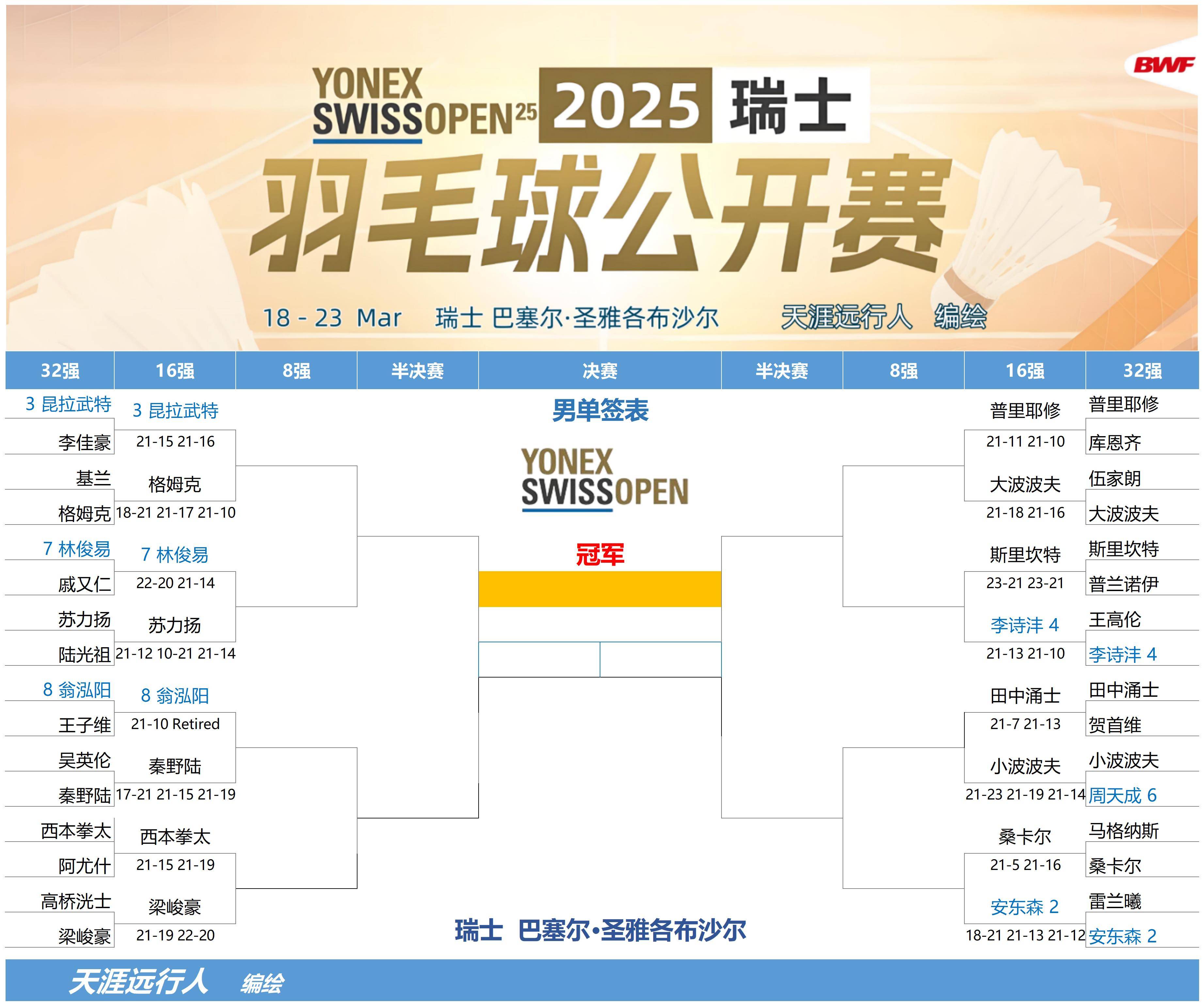 瑞士国家队客场胜瑞典，小组排名上升